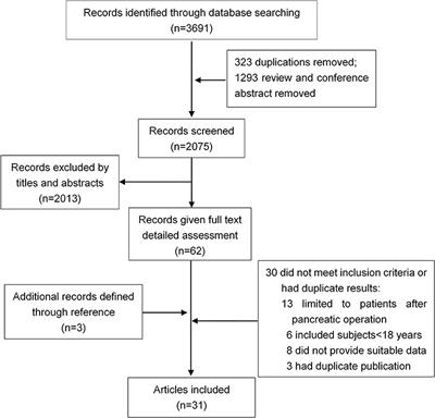 Incidence of New Onset Diabetes Mellitus Secondary to Acute Pancreatitis: A Systematic Review and Meta-Analysis